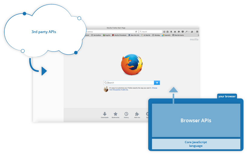 Zwei Kategorien von API; Drittanbieter-APIs werden neben dem Browser angezeigt und Browser-APIs befinden sich im Browser