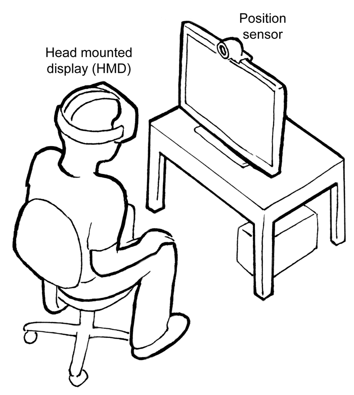 Skizze einer Person auf einem Stuhl, die eine Brille trägt, die mit "Head mounted display (HMD)" beschriftet ist und auf einen Monitor mit einer Webcam blickt, die mit "Position sensor" beschriftet ist