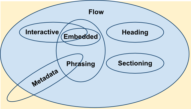 Ein Venn-Diagramm, das zeigt, wie die verschiedenen Inhaltskategorien miteinander in Beziehung stehen. Die folgenden Abschnitte erklären diese Beziehungen im Text.