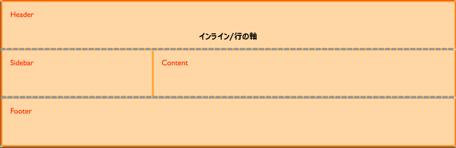 インライン／行軸は水平方向