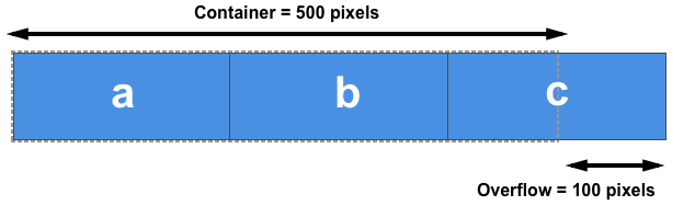 元素从容器中溢出